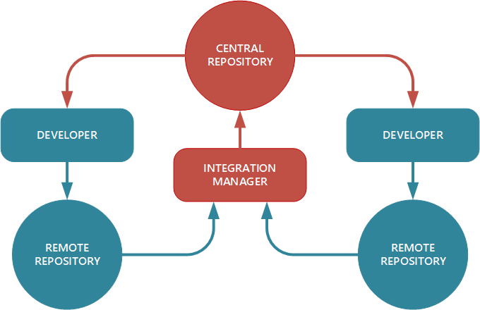 integration-manager-dev-workflow